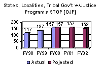 States, Localities, Tribal Gov't w/Justice Programs STOP [OJP]