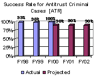 Success Rate for Antitrust Criminal Cases [ATR]