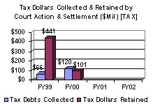 Tax Dollars Collected & Retained by Court Action & Settlement ($Mil) [TAX]