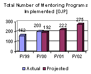 Total Number of Mentoring Programs Implemented [OJP]