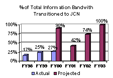 % of Total Information Bandwith Transitiional to JCN