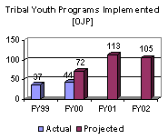 Tribal Youth Programs Implemented [OJP]