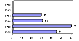 Chart:  Terrorist Convictions
