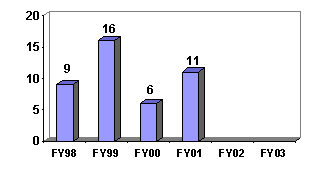 Chart:  Foreign Counterintelligence Convictions
