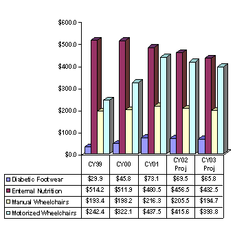 Chart:  Medicare Billings Targeted for Fraud (mil)