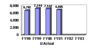 Chart:  Convictions/Pre-Trial Diversions in White Collar Crime