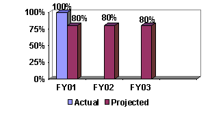 Chart:  High Technology Crime (Fraud)
