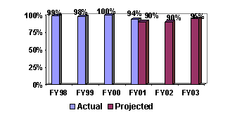 Chart:  Success Rate for Antitrust Criminal Cases