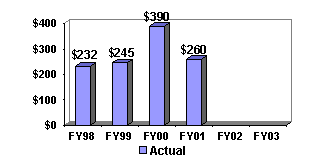 Chart:  Savings to U.S. Consumers ($Mil)