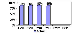 Chart:  % of Defendants Convicted in Criminal Environmental and Wildlife Cases