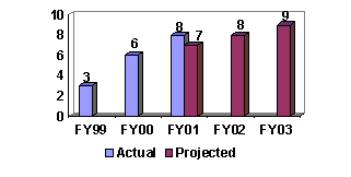 Chart:  Dismantled Eurasian Criminal Enterprises