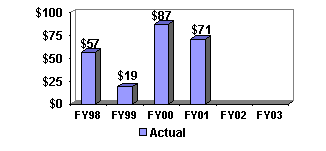 Chart:  $ Awarded in Criminal Environmental and Wildlife Cases ($Mil)