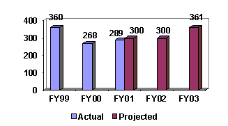 Chart:  # of Requests for Litigation Honored [TAX]