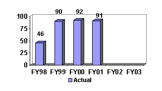 Chart:  Number of Missing Children Located