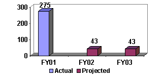 Chart:  Victims Protected from Involuntary Servitude and Human Trafficking
