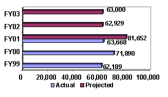 Chart:  Persons with Criminal Records Prevented from Purchasing Firearms