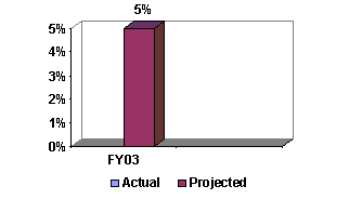Chart:  Reduction in Supply of Drugs Entering the United States