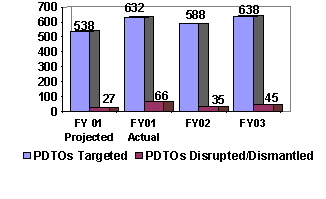 Chart:  Dismantled/Disrupted Priority Drug Trafficking Organizations