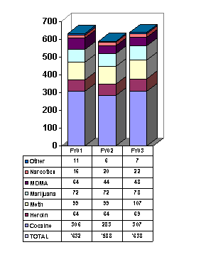 Chart:  Total Priority Drug Trafficking Organizations by Major Drug