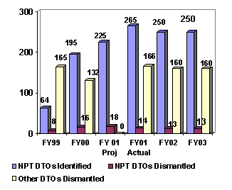 Chart:  Dismantled Drug Trafficking Organizations