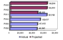 Chart:  Personnel Trained in Missing & Exploited Children's Issues