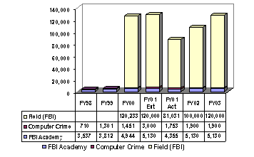 Chart:  Law Enforcement & Regulatory Personnel Trained