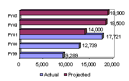 Chart:  # of Youth Enrolled in Mentoring Programs Nationwide