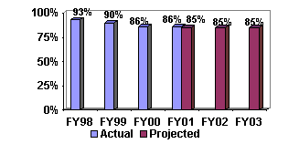 Chart:  % of Favorable Resolutions in Civil Immigration Cases