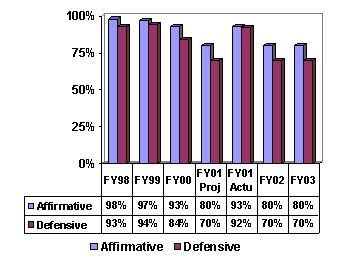 Chart:  % of Civil Environmental Cases Successfully Resolved