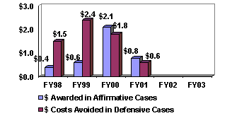 Chart:  Cost Avoided and $ Awarded ($bil) in Civil Environmental Cases