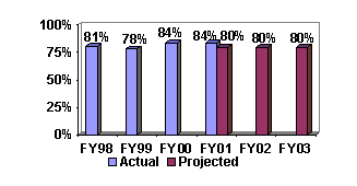 Chart:  % of Defensive Civil Monetary Cases where 85% or more of the Claim is Defeated