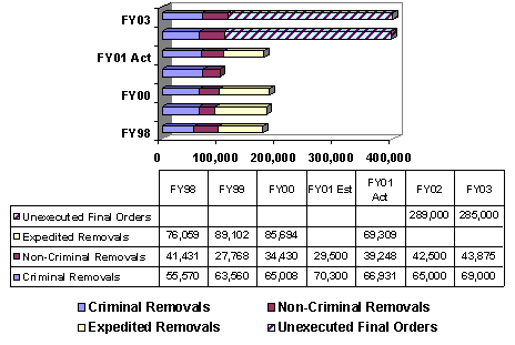 Chart:  Final Order Alien Removals
