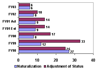 Chart:  Average Case Processing Time (Months)
