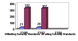 Chart:  Security Status of Courthouse Facilities