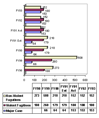 Chart:  Average Number of Days for Fugitive Arrests
