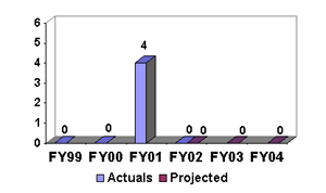 Terrorist Acts Committed by Foreign Nationals Against U.S. Interests 
within U.S. Borders [FBI]