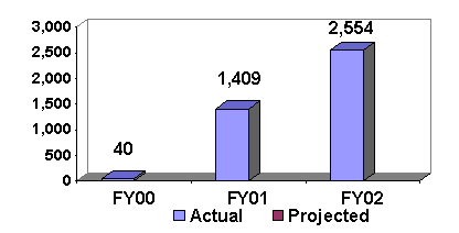 NEW MEASURE: Number of Compromised Computer Systems Identified 
and Notified [FBI]