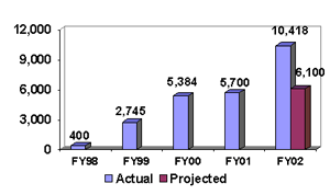 DISCONTINUED MEASURE: Key Assets Identified [FBI]