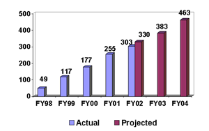 Total # of Jurisdictions Providing Services in Rural Areas Previously 
Under-Served [OJP]