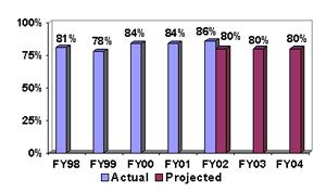 % of Defensive Civil Monetary Cases where 85% or more of the 
Claim is Defeated [CIV]