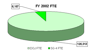RESOURCE COMPARISON: Strategic Goal to Total DOJ FTE