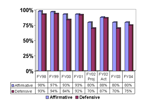 % of Civil Environmental Cases Successfully Resolved [ENRD, 
EOUSA]