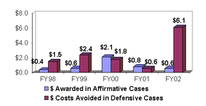 Cost Avoided and $ Awarded ($bil) in Civil Environmental Cases 
[ENRD]