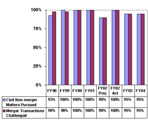 Success Rates for Civil Antitrust Cases [ATR]