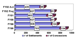 DISCONTINUED MEASURE: Civil Settlements and Concessions (all 
Courts) [TAX]