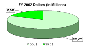 RESOURCE COMPARISON: Strategic Goal to Total DOJ $