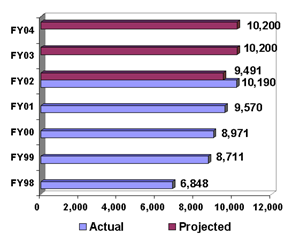 Number of Inmates Completing at Least One Vocational Program 
[BOP]