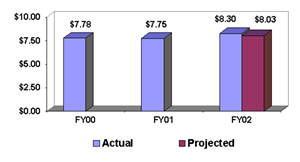 DISCONTINUED MEASURE: Daily Per Capita Medical Costs [BOP]