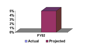 DISCONTINUED MEASURE: Reduction in Significant Events Involving 
Detainees/Employees [INS]