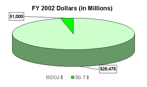RESOURCE COMPARISON: Strategic Goal to Total DOJ $